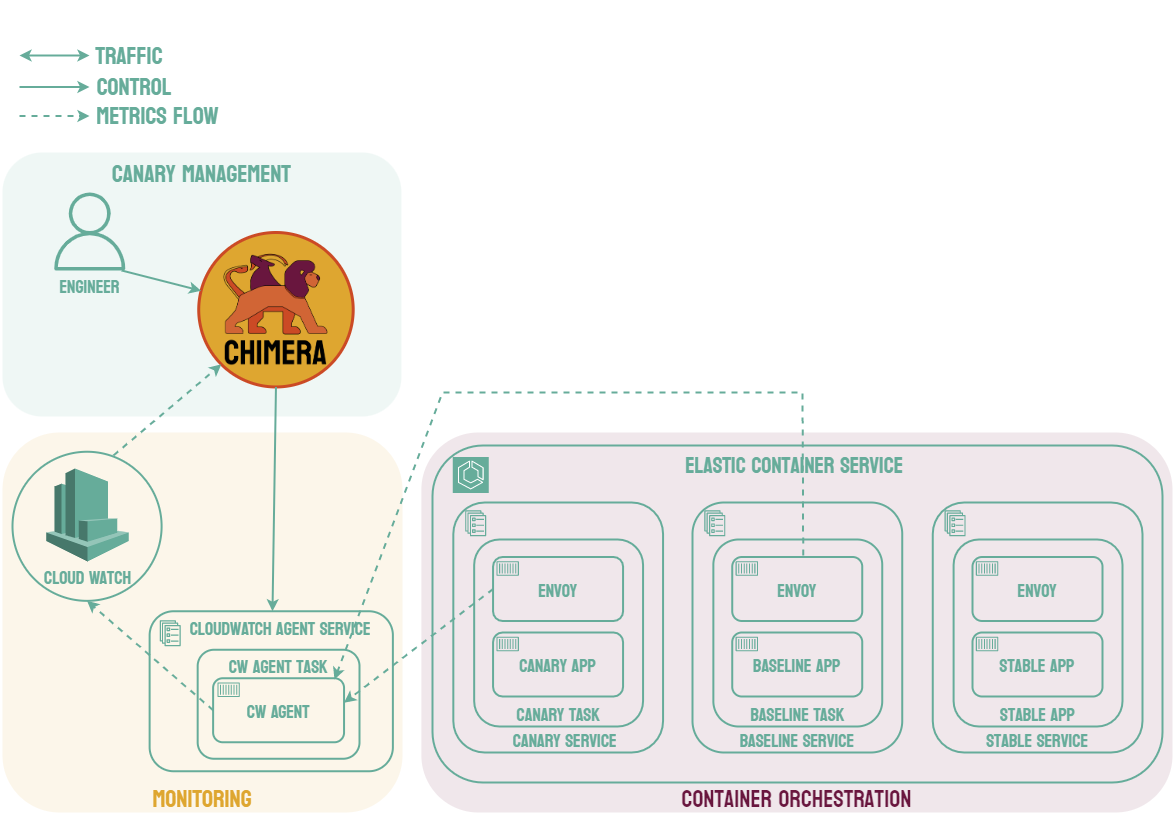 canary deployment with baseline analysis