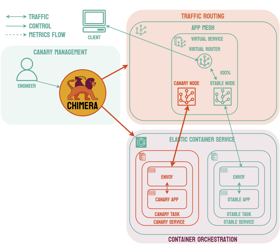 deploying canary ECS service and virtual node