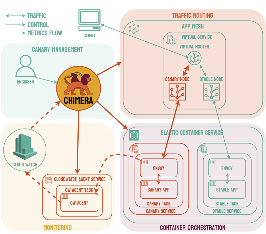 full diagram of chimera's infrastructure