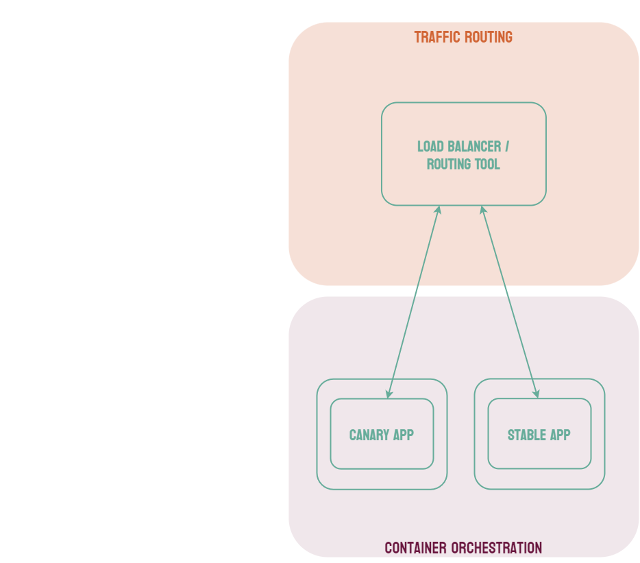 the container orchestration component of chimera