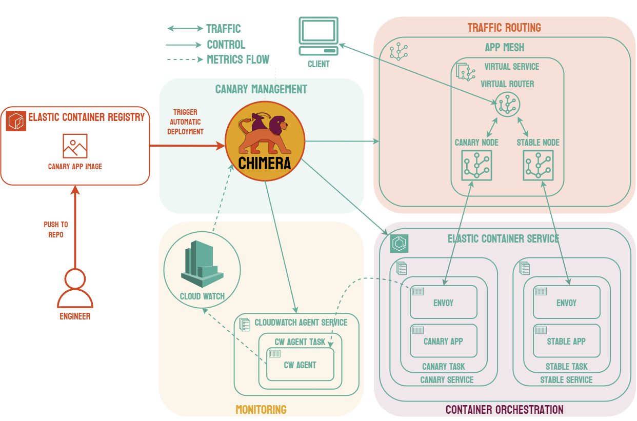 chimera with improved CI/CD integration