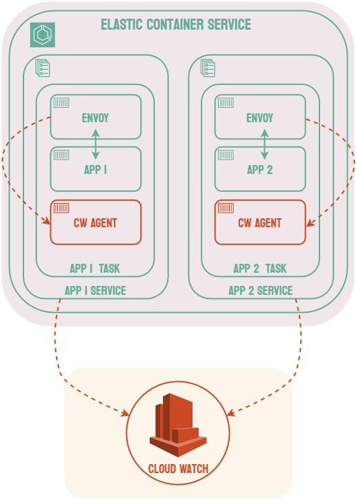multiple cloudwatch agents