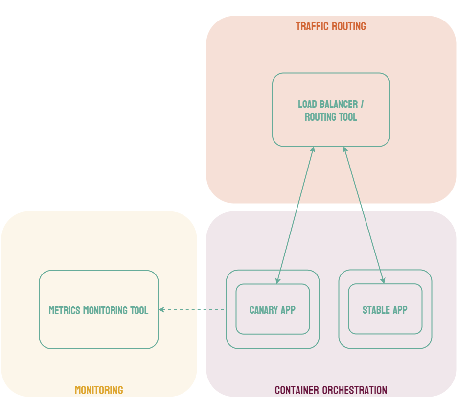 the monitoring component of chimera