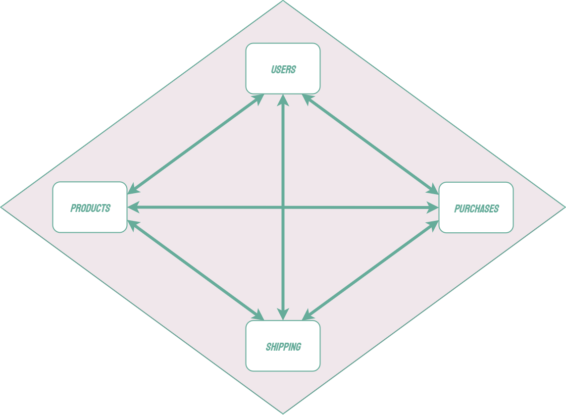 a monolithic infrastructure example