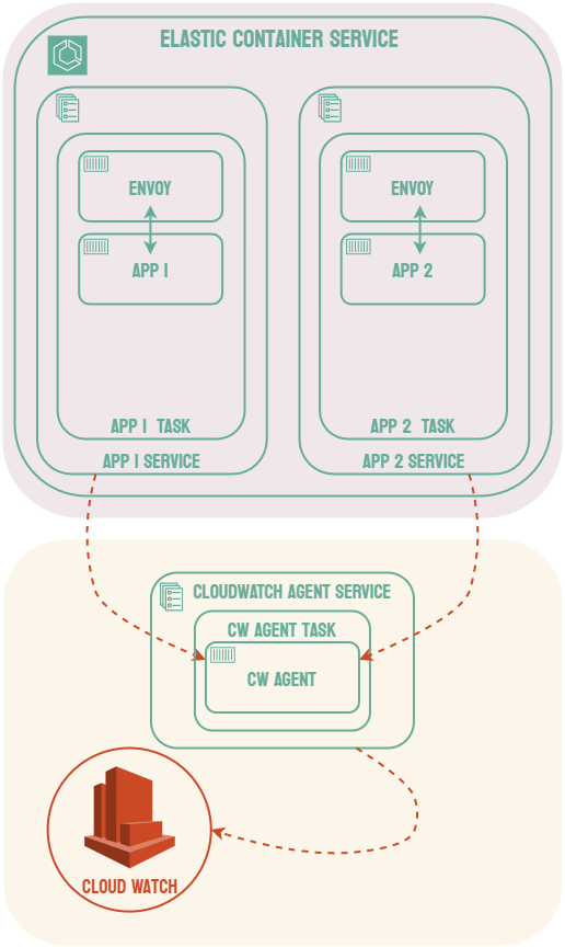 metrics collection using prometheus