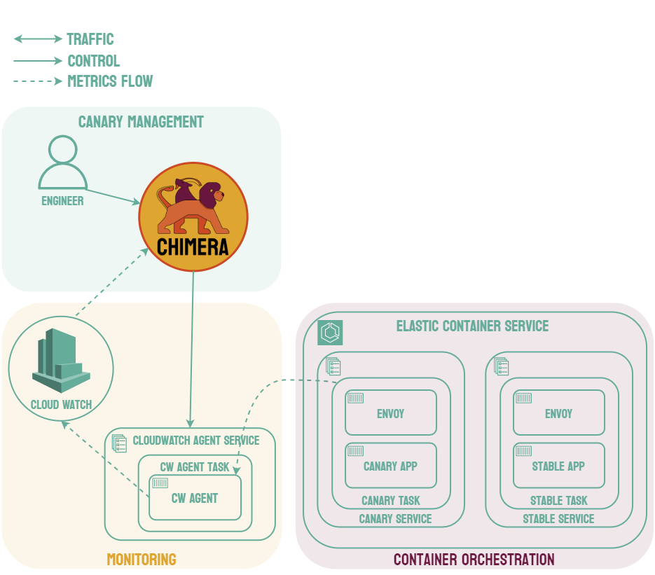 canary deployment with threshold analysis