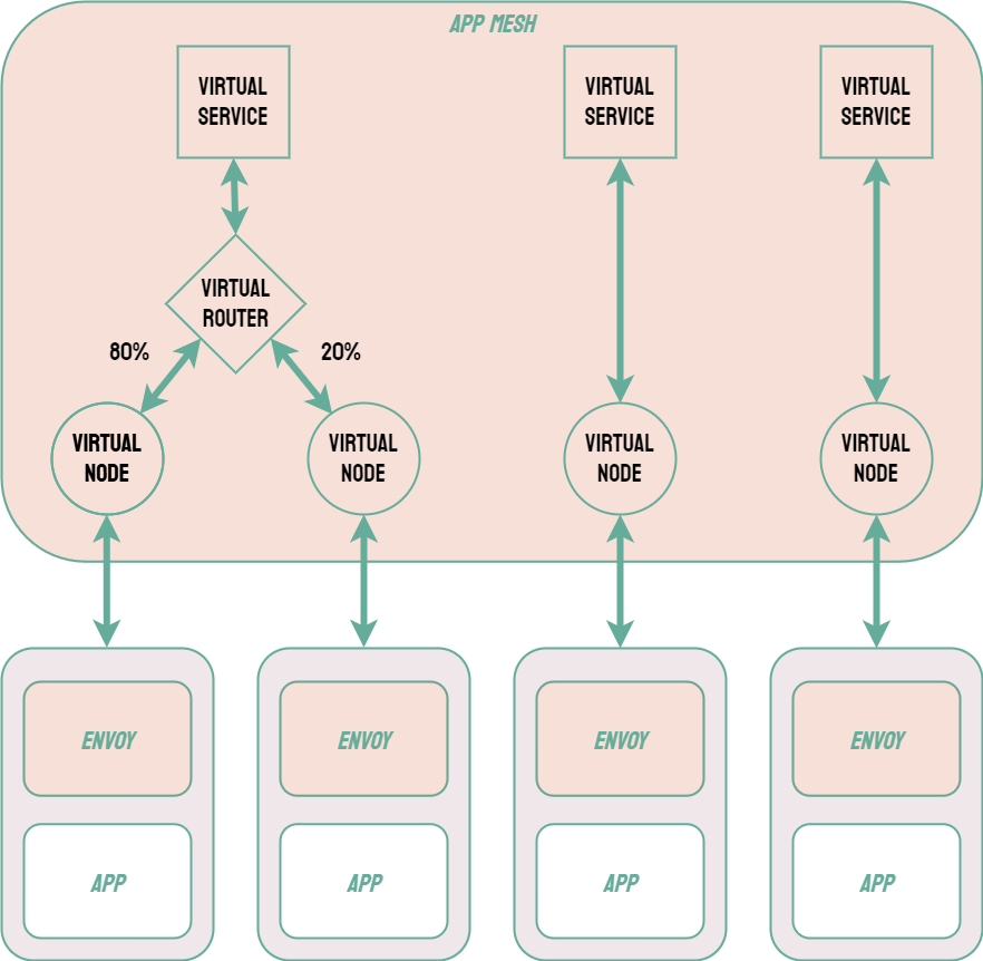 App Mesh's virtual router abstraction