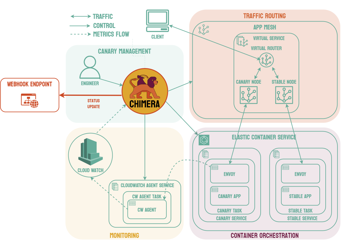 chimera with webhook integration